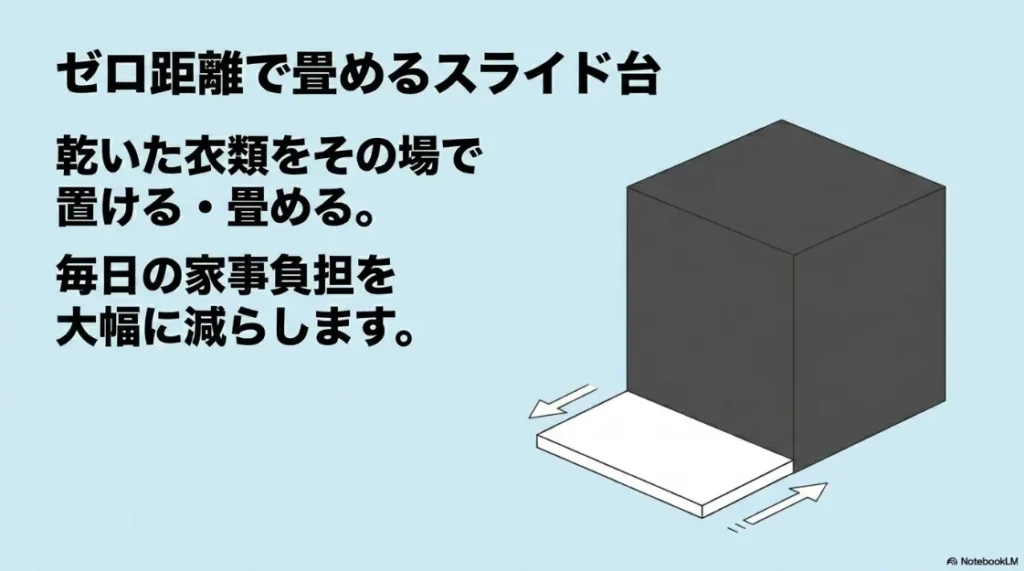 乾いた衣類をその場で置ける・畳める、家事負担を軽減するゼロ距離スライド台の紹介 。