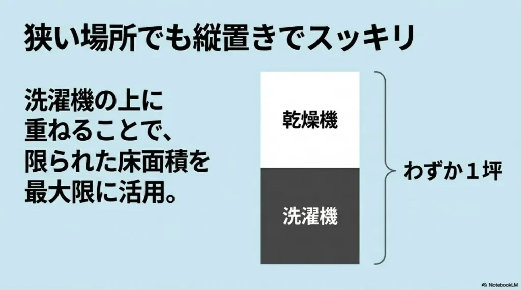 わずか1坪の空間で洗濯機の上に乾燥機を重ね、床面積を最大限に活用する縦置きスタイルの解説 。