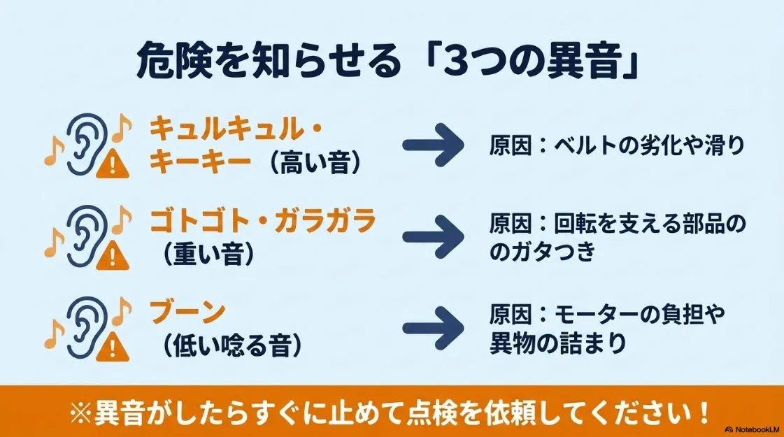 ベルト劣化や部品のガタつきなど、故障の可能性を知らせる3つの異音（高い音・重い音・低い音）の解説