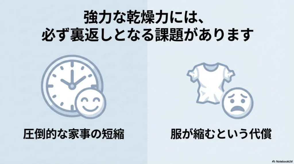 ガス乾燥機による圧倒的な家事の短縮というメリットと、服が縮むという代償（課題）を対比させたイラスト。