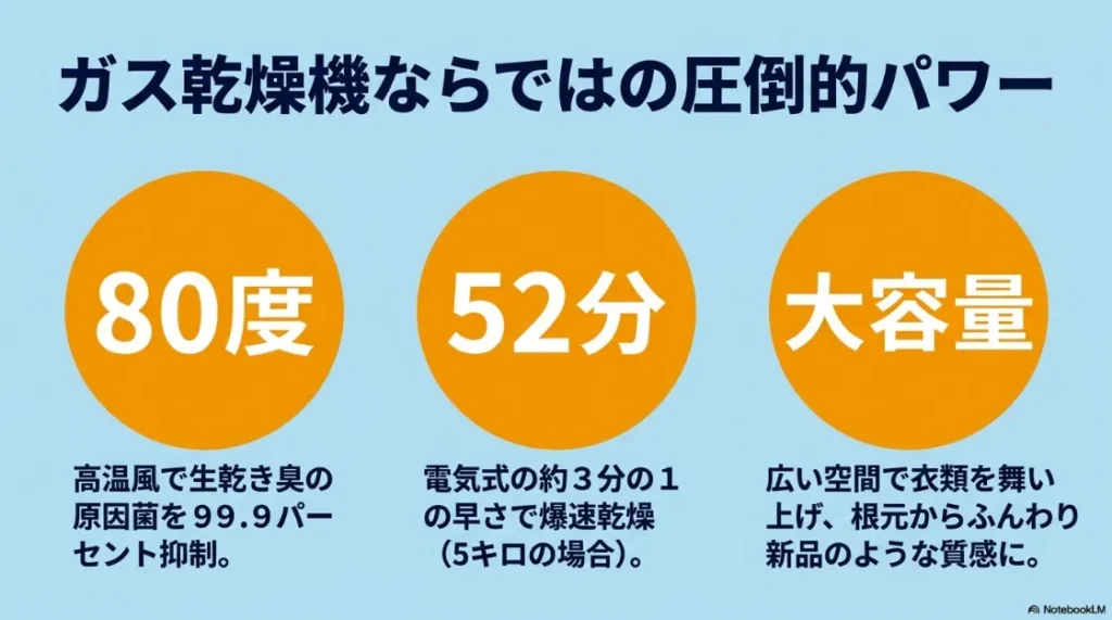 ガス乾燥機のパワー。80度の高温風で52分乾燥（5kg）、除菌99.9パーセント、ふんわり仕上げを説明するスライド画像。