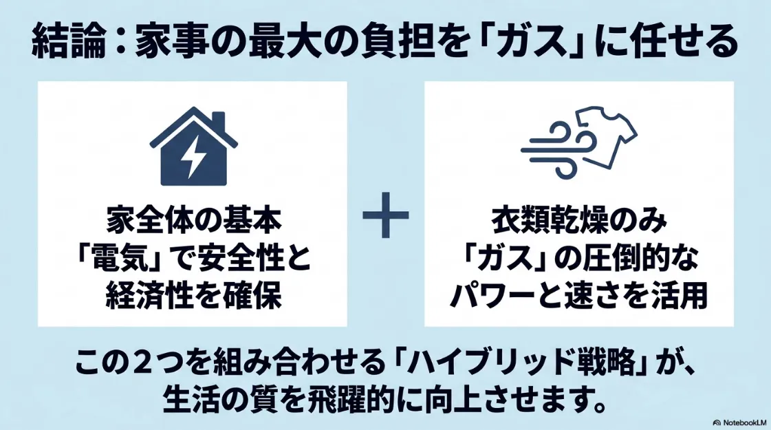 家全体は電気で安全性を確保し、乾燥のみガスのパワーを活用する「ハイブリッド戦略」の概念図