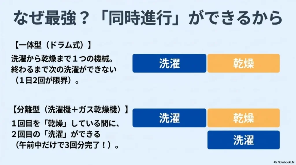 分離型なら洗濯と乾燥の同時進行が可能。一体型ドラム式との比較で午前中3回完了を説明するスライド画像。