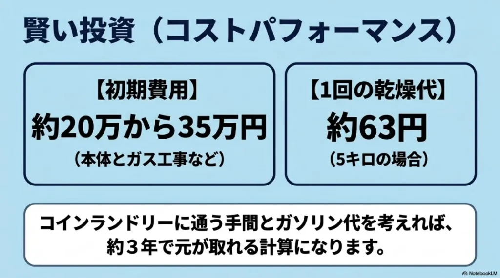 導入費用20〜35万円、1回約63円。コインランドリーと比較して約3年で元が取れるコストパフォーマンスのスライド画像。