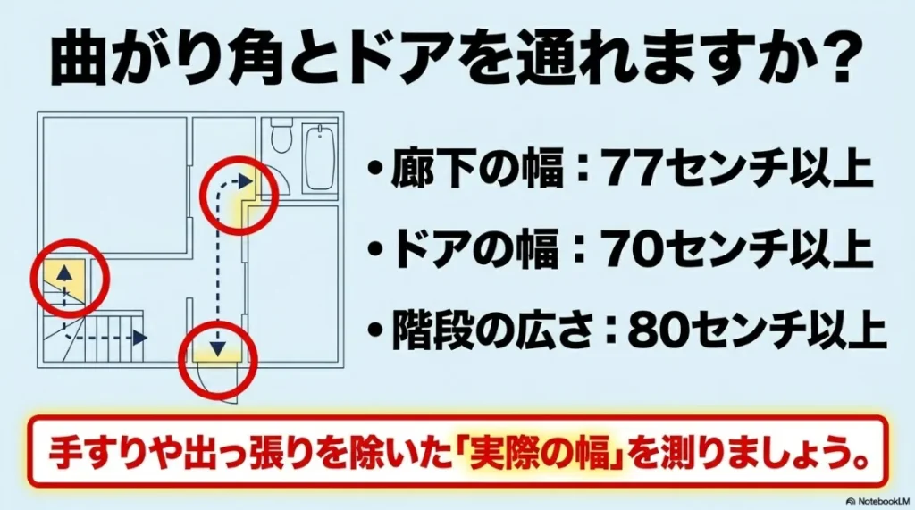 廊下（77cm以上）、ドア（70cm以上）、階段（80cm以上）の搬入に必要な有効幅と曲がり角の注意点。