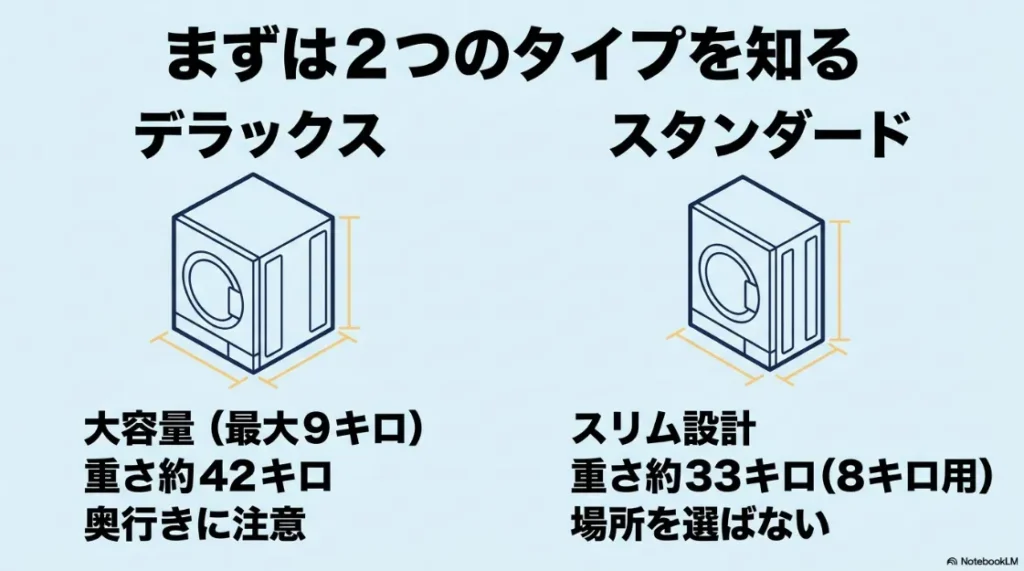 乾太くんのデラックスタイプ（9kg/6kg）とスタンダードタイプ（8kg/5kg/3kg）のサイズ・重量比較と特徴。