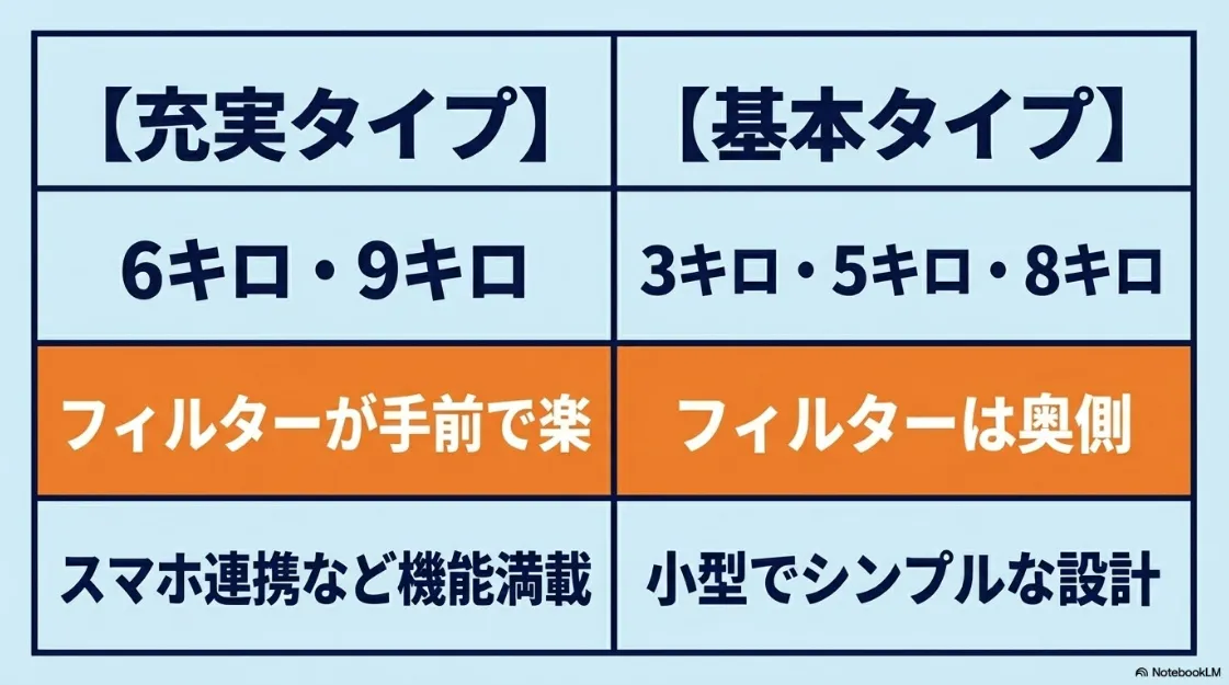 乾太くんのデラックスタイプ（6kg・9kg）と基本タイプ（3kg・5kg・8kg）の機能やフィルター位置の違いを比較するスライド。