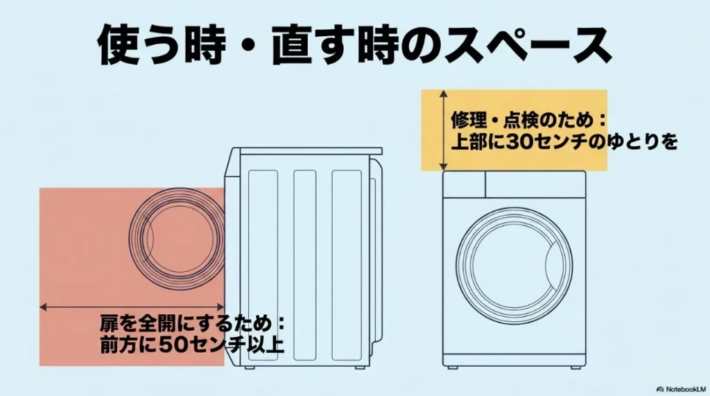 修理・点検のために必要な上部30センチのゆとりと、扉を全開にするための前方50センチ以上のスペース確保。