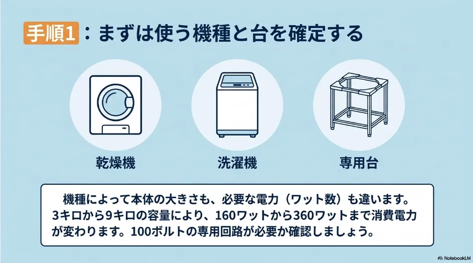 乾燥機、洗濯機、専用台を先に確定する手順1と消費電力の説明
