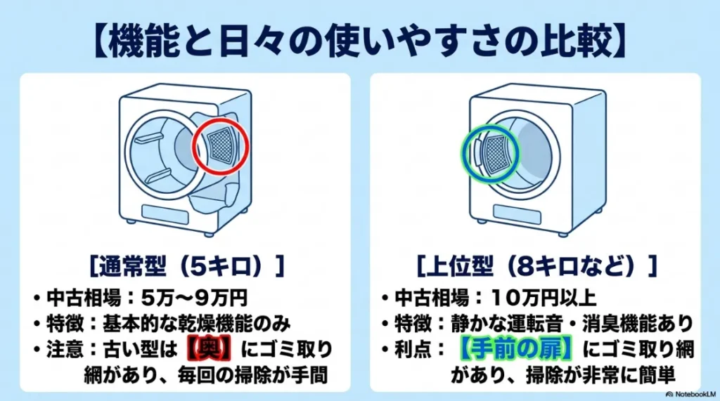 通常型（5キロ）と上位型（8キロなど）の中古相場、機能の特徴、およびゴミ取り網の位置（奥か手前か）による掃除のしやすさの違い