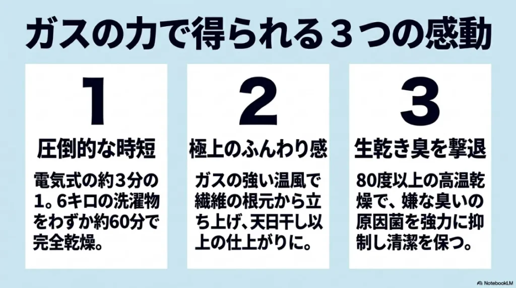 ガスの力で得られる3つのメリット（時短、ふんわり感、生乾き臭撃退）のまとめ