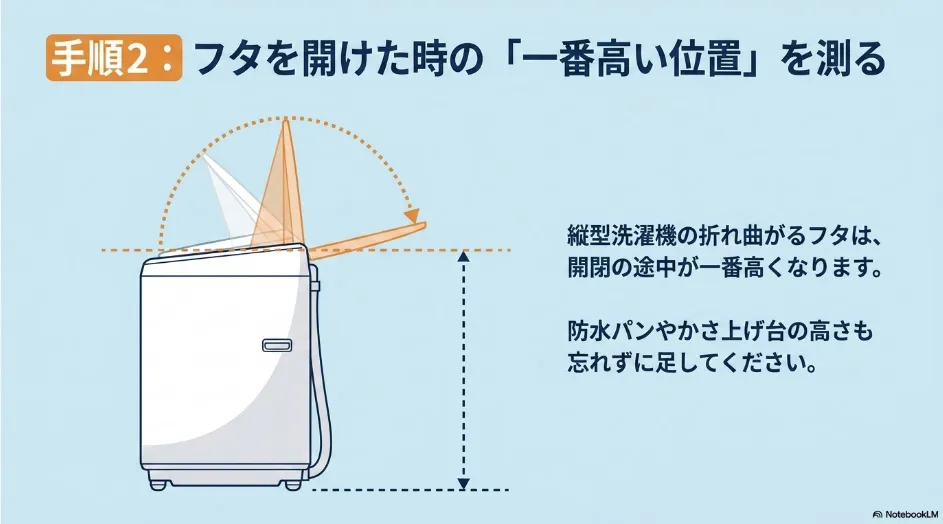 縦型洗濯機のフタを開閉したときの最高点と、防水パンを含めた高さを測る図