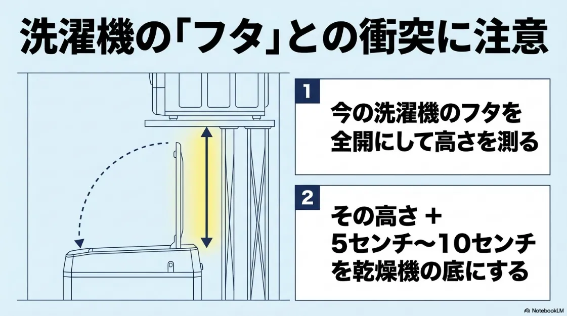 縦型洗濯機のフタを全開にした時の高さに5～10センチ足して、乾太くんの設置高さを決める計算方法の図解。