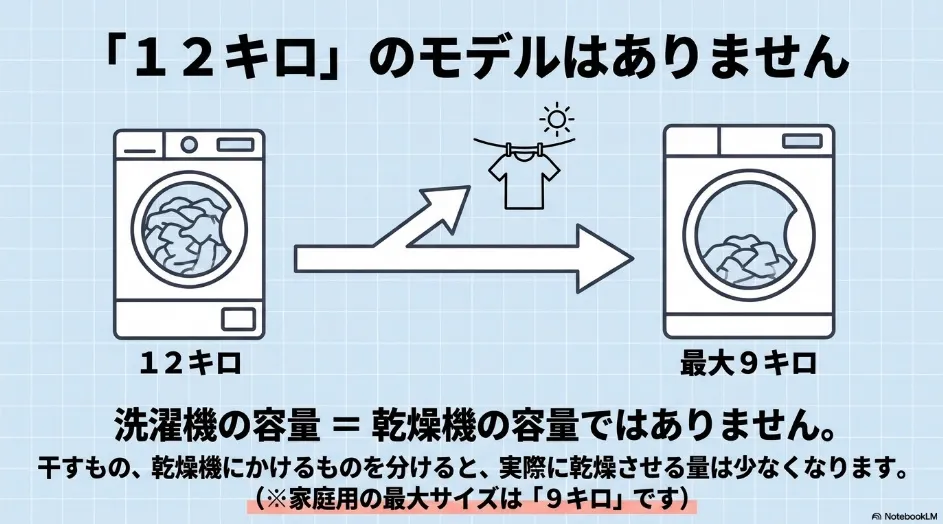 12kg洗濯機に対して家庭用乾太くんの最大乾燥容量は9kgであることを示す図