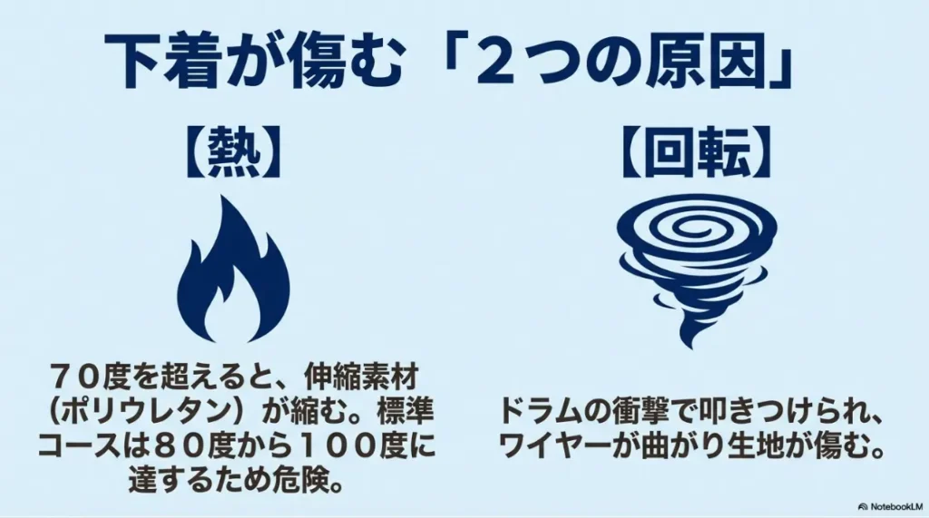 下着が傷む2つの原因：熱による縮みと回転による衝撃の解説