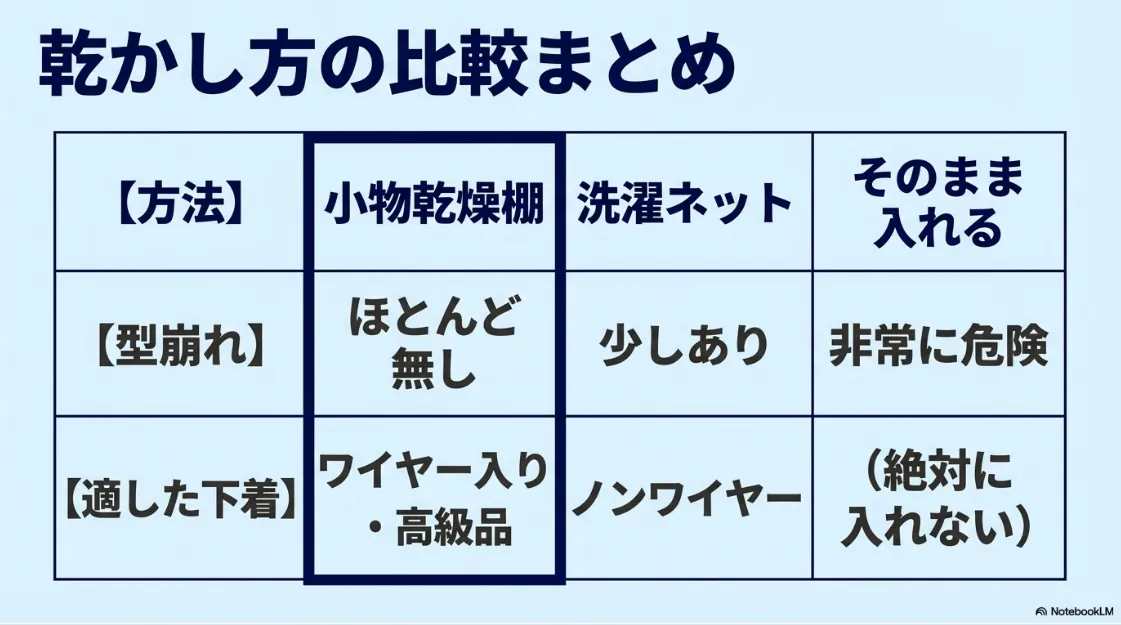 小物乾燥棚、洗濯ネット、そのまま入れる場合の型崩れリスク比較表
