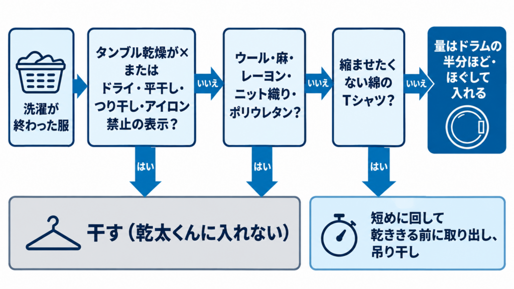 洗濯後の服を乾太くんに入れる服と干す服に分ける流れ図