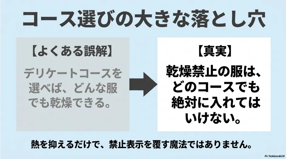 デリケートコースでもタンブル乾燥禁止の衣類は入れられないことを示す比較図