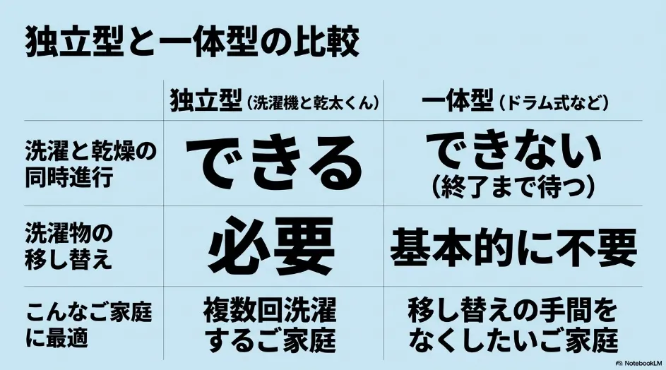 全自動洗濯機と乾太くんを組み合わせた独立型と一体型洗濯乾燥機を、同時進行、移し替え、適した家庭で比較した表