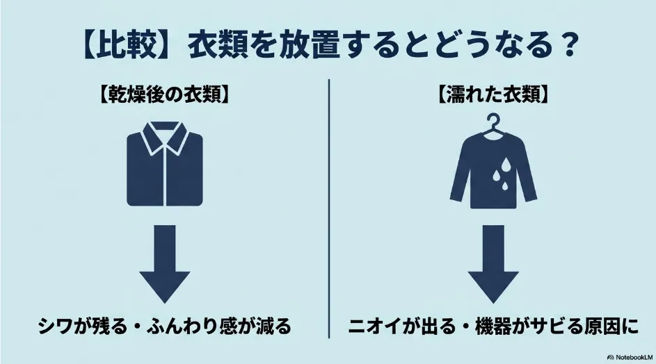 乾燥後の衣類を放置するとシワやふんわり感の低下につながり、濡れた衣類の放置は臭いや機器のさびにつながる可能性を示す比較図