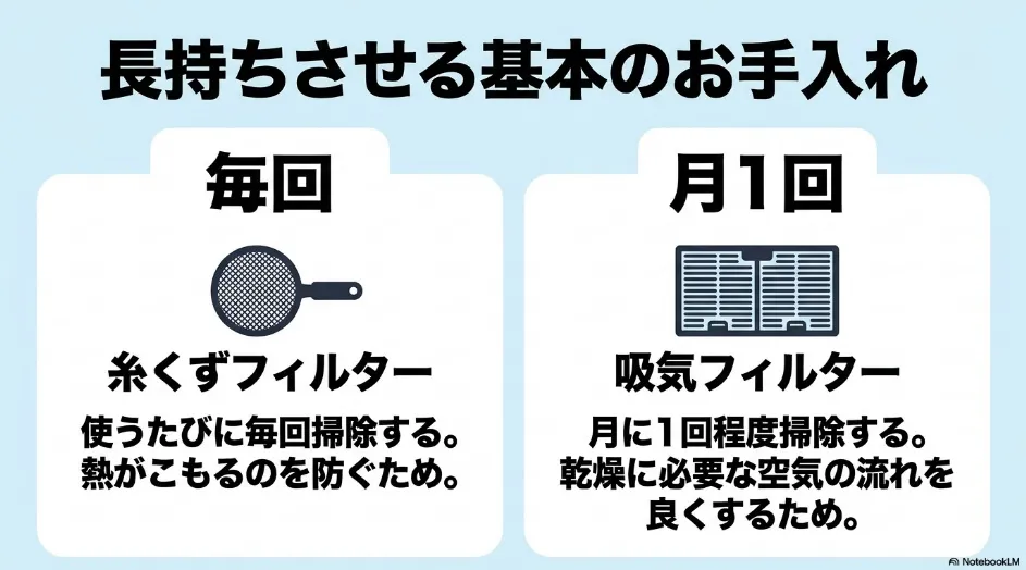 乾太くんの糸くずフィルターは運転後に毎回、吸気フィルターは月1回程度掃除することを示したスライド