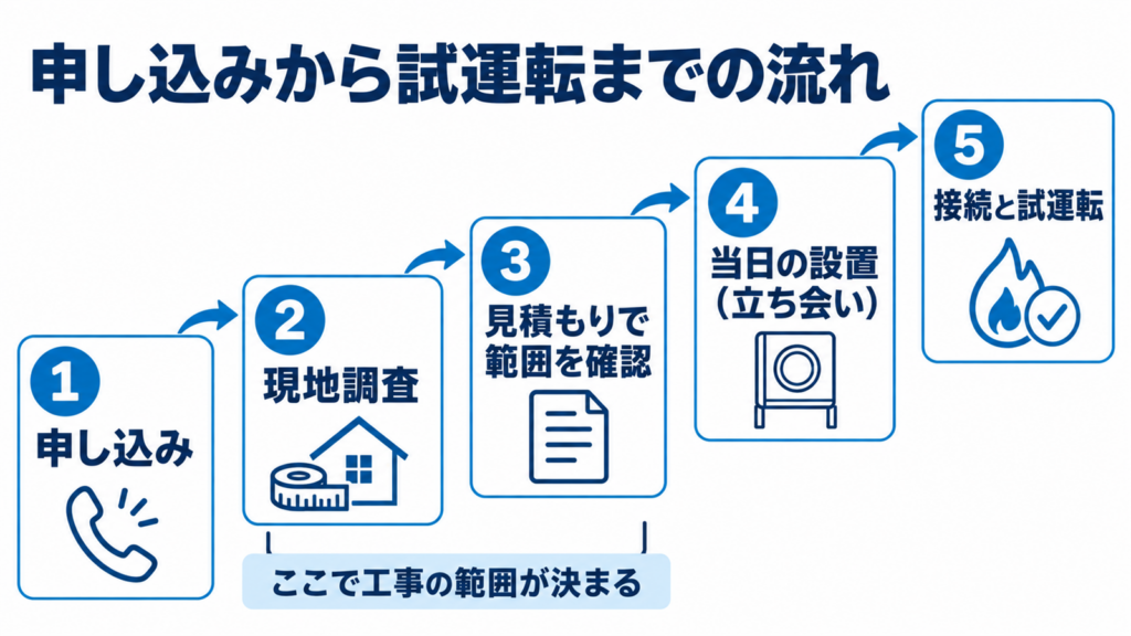 乾太くんのガス工事の申し込みから試運転までの流れ