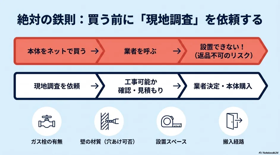 乾太くんを購入する前に現地調査を依頼し、工事可否と見積もりを確認してから本体を購入する流れ