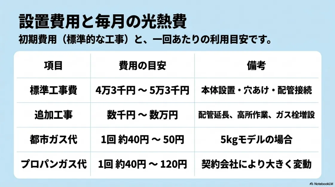 乾太くんの標準工事費、追加工事費用、および都市ガス・プロパンガスの利用料金目安の比較表