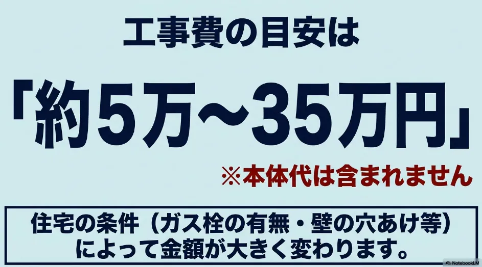 乾太くんの工事費は約5万から35万円が目安で、本体代は含まれないことを示すスライド