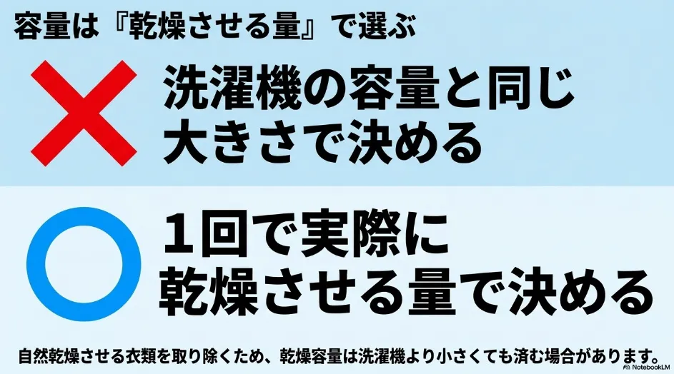 乾太くんの容量を洗濯機と同じ大きさではなく、一度に実際に乾燥させる衣類量で選ぶことを示したスライド