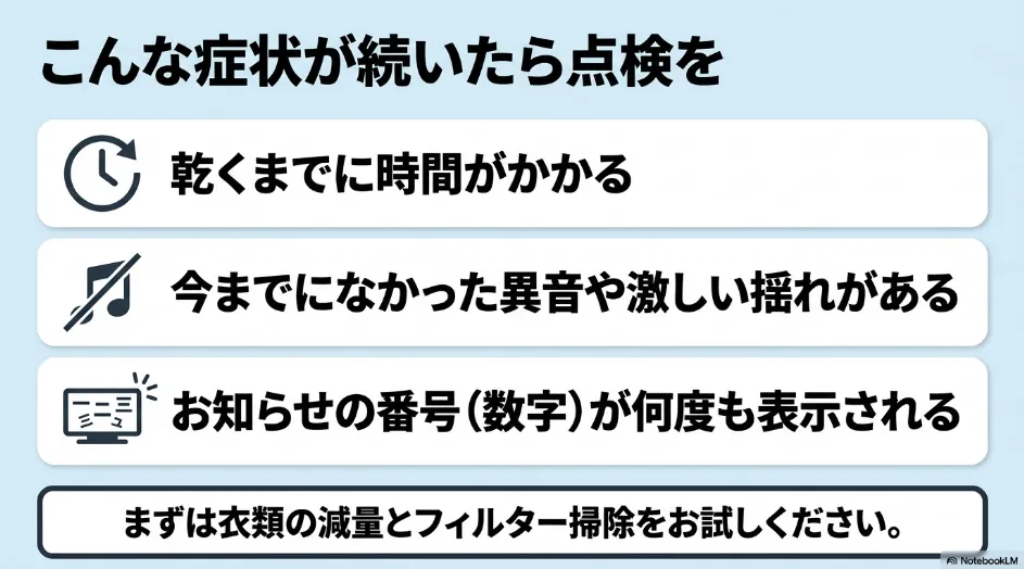 乾太くんの乾燥時間の長期化、これまでになかった異音や激しい揺れ、番号表示の繰り返しを点検のサインとして示すスライド