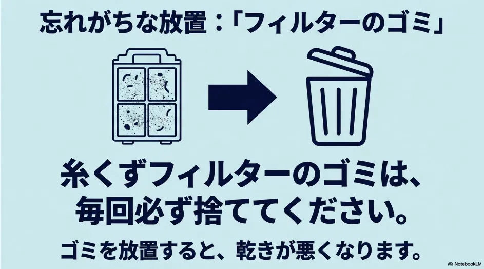 乾太くんの糸くずフィルターにたまったゴミを運転終了後に毎回捨て、乾燥不良を防ぐことを示す図