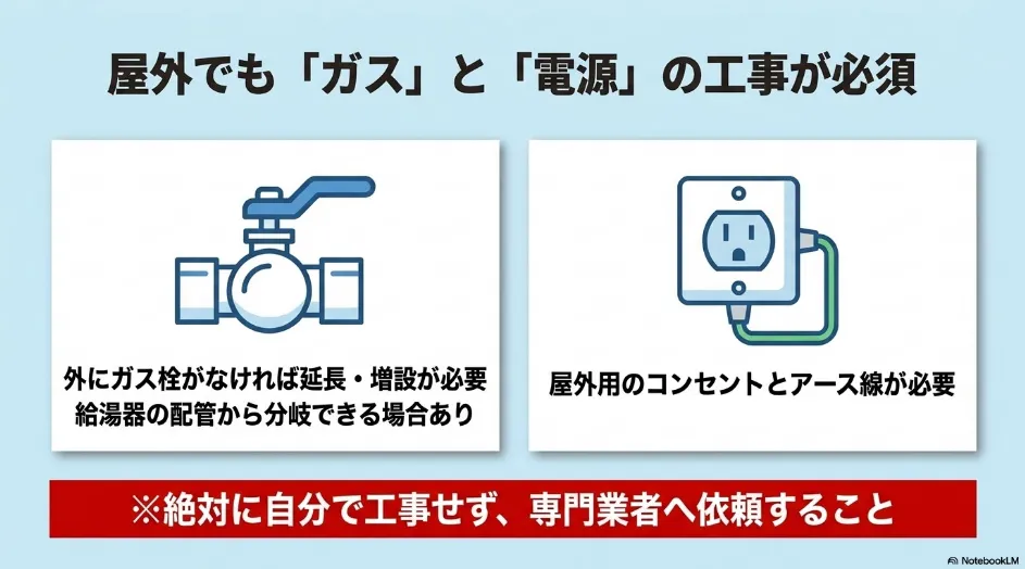 乾太くんの屋外設置で必要になるガス栓の延長や増設と屋外用コンセント、アース工事の説明