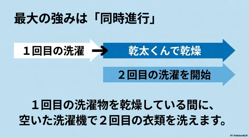 1回目の洗濯物を乾太くんで乾燥している間に、空いた洗濯機で2回目の洗濯を進める流れ
画像ファイル名