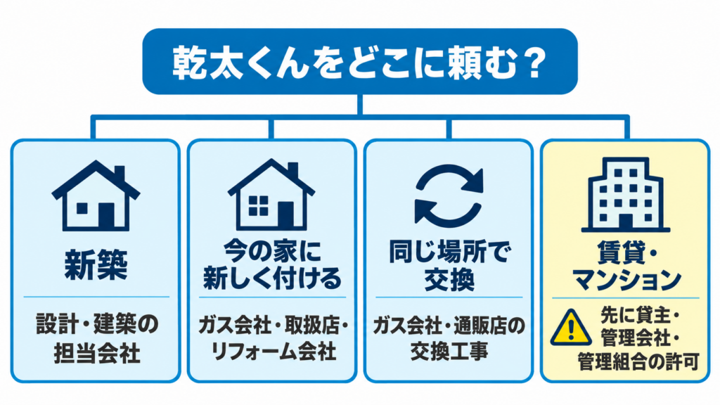 新築・既存住宅・交換・賃貸ごとに乾太くんの相談先を分けた図