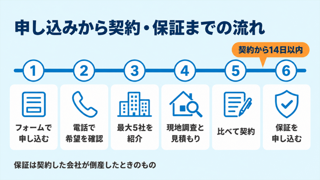 申し込みから紹介・見積もり・契約・保証申し込みまでの流れ図