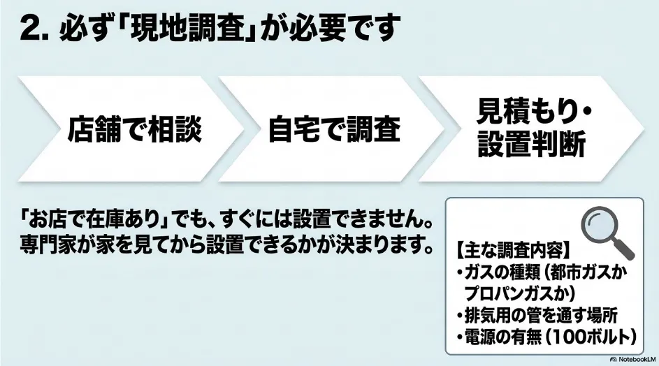 ヤマダ電機への店舗相談から自宅の現地調査、見積もりと設置判断までの流れ