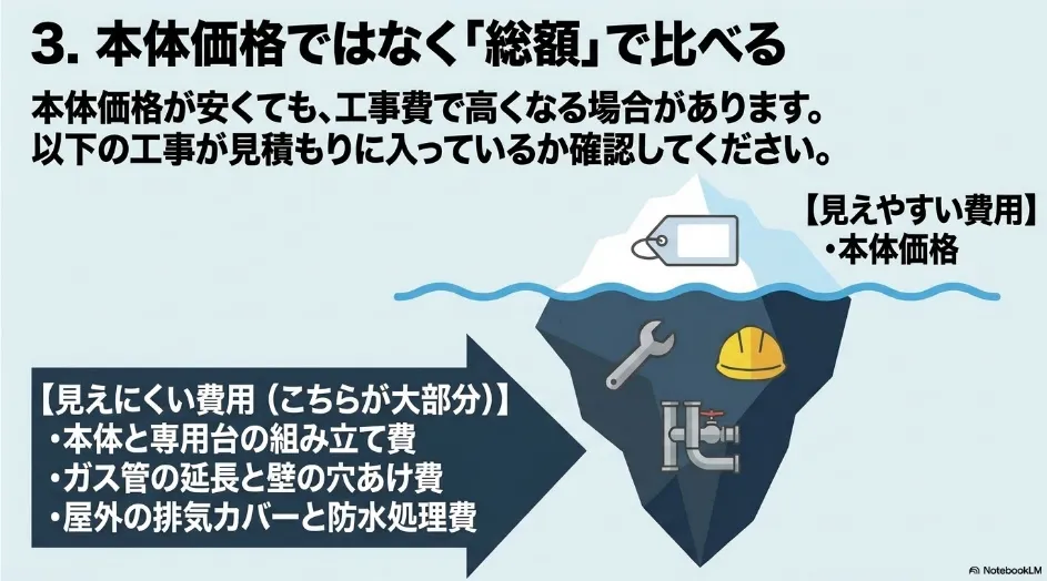 乾太くんの本体価格以外に専用台、ガス配管、壁の穴あけ、排湿工事などの費用が必要になることを示す図