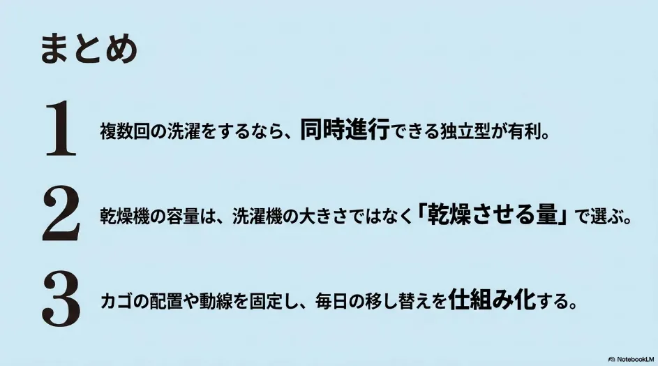 乾太くんと全自動洗濯機を組み合わせる際の、同時進行、乾燥容量、カゴと動線の3つのポイント