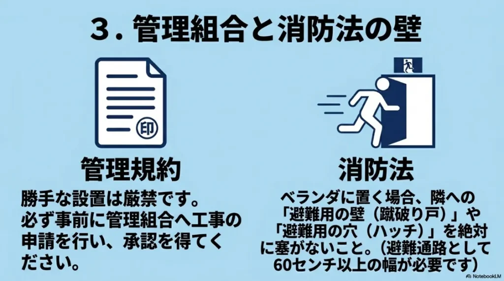 管理規約と消防法に関する注意点。管理組合への事前申請の重要性と、ベランダ設置時に避難用ハッチや蹴破り戸を塞いではいけない(幅60cm確保)ことの図解。