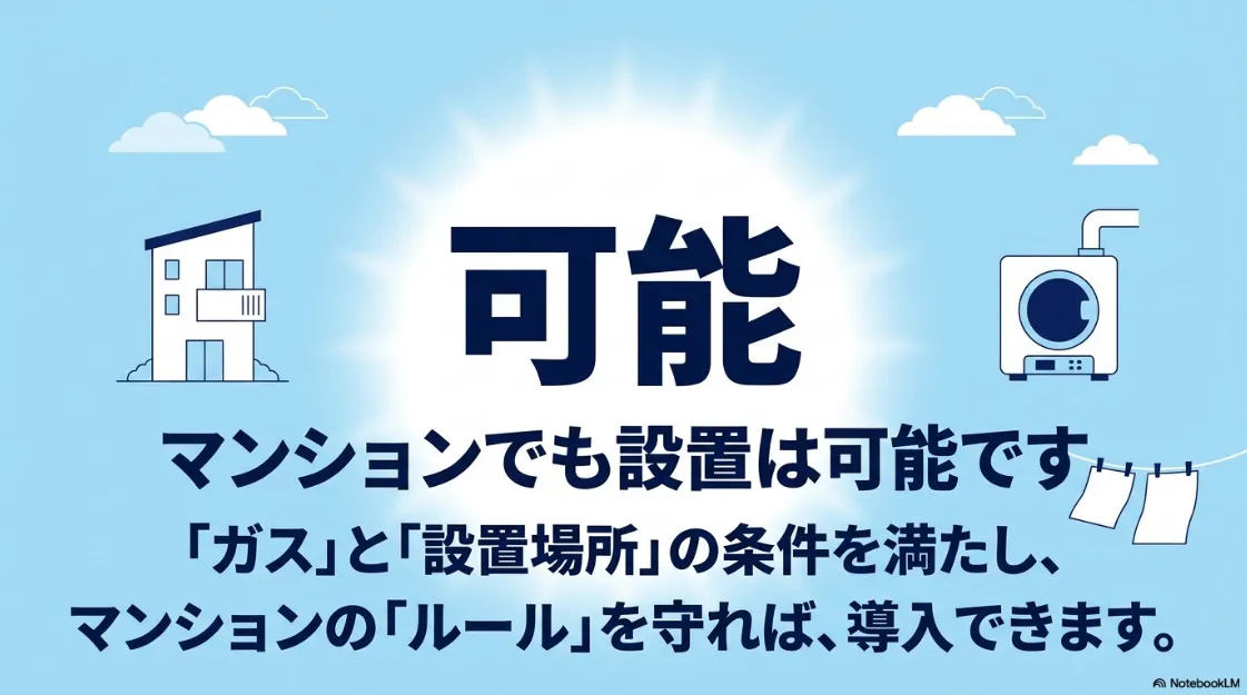 マンションでもガス衣類乾燥機の設置は可能であることを示すイラスト。ガス、設置場所、ルールの条件を満たせば導入できる旨の解説。