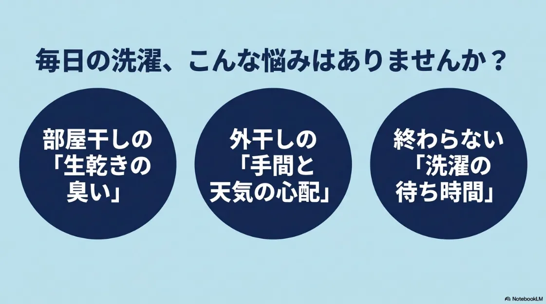 毎日の洗濯の悩み（生乾きの臭い、外干しの手間、終わらない待ち時間）をまとめたスライド画像。