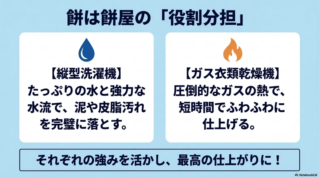 縦型洗濯機の洗浄力とガス衣類乾燥機の速乾・ふわふわ仕上げという役割分担のメリットを解説するスライド画像。