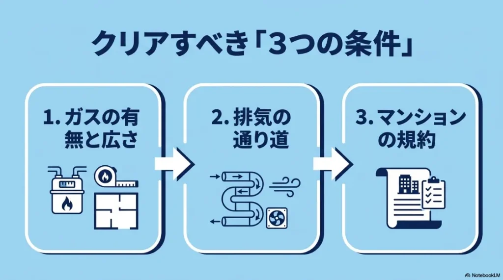 設置のためにクリアすべき3つの条件(1. ガスの有無と広さ、2. 排気の通り道、3. マンションの規約)の図解。