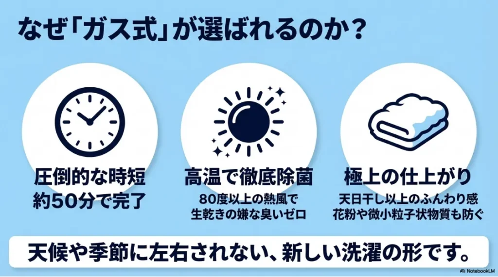 ガス式衣類乾燥機が選ばれる理由。約50分の時短、80度以上の高温除菌、天日干し以上のふんわり感の紹介。