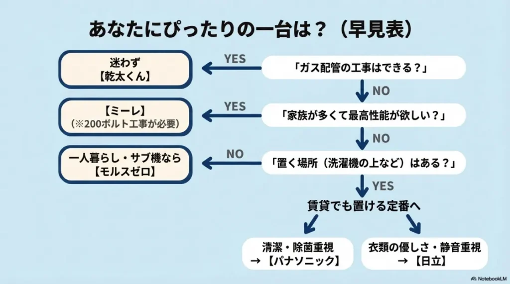 自分にぴったりの乾燥機を選ぶための早見表フローチャート。ガス工事、家族構成、設置場所に応じた診断。