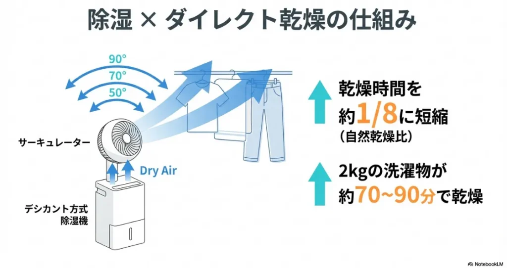 サーキュレーターとデシカント方式除湿機の組み合わせで乾燥時間を1/8に短縮する仕組み