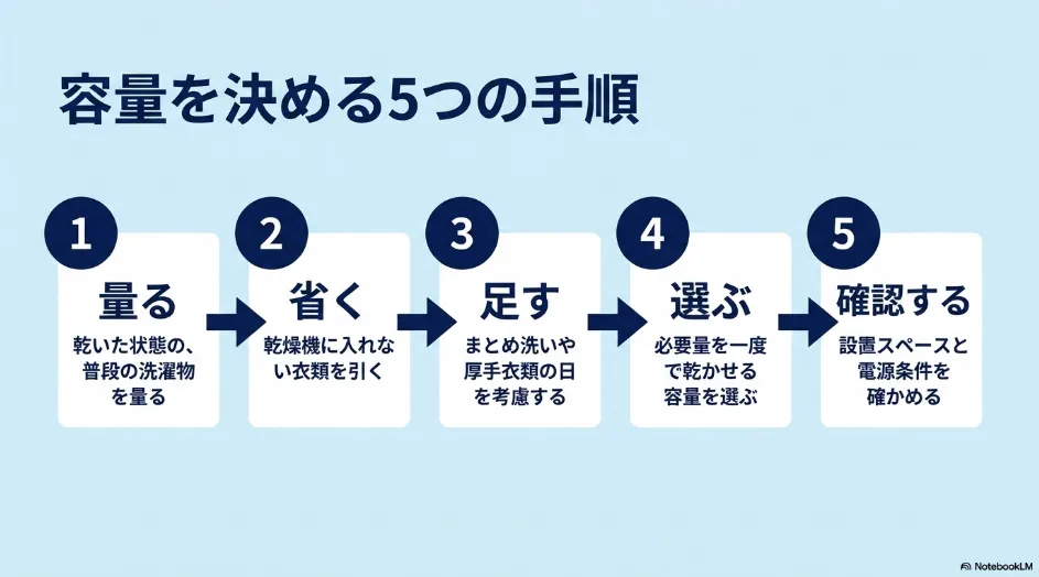 衣類乾燥機の容量を、衣類を量る、乾燥しない衣類を省く、多い日の量を足す、容量を選ぶ、設置条件を確認する順に示した5段階