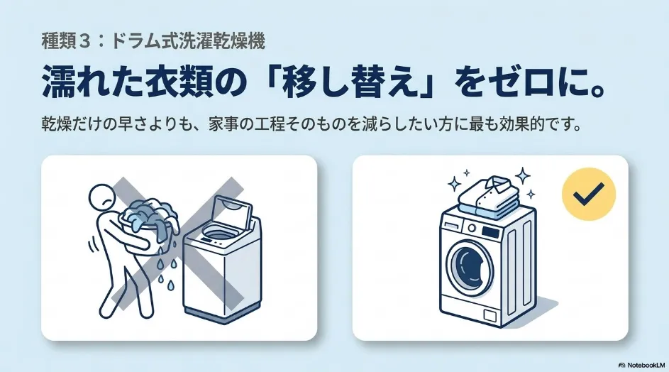 洗濯後の濡れた衣類を別の乾燥機へ移さずドラム式洗濯乾燥機で乾燥まで完結する図