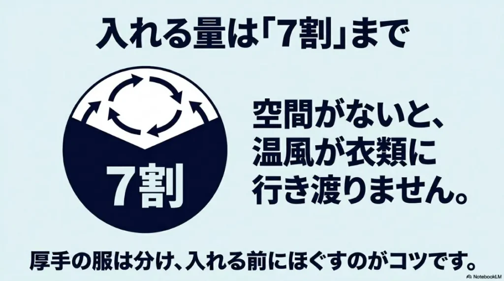 乾燥機の効率を上げるため、入れる衣類の量をドラムの7割程度に抑えることを推奨するイラスト